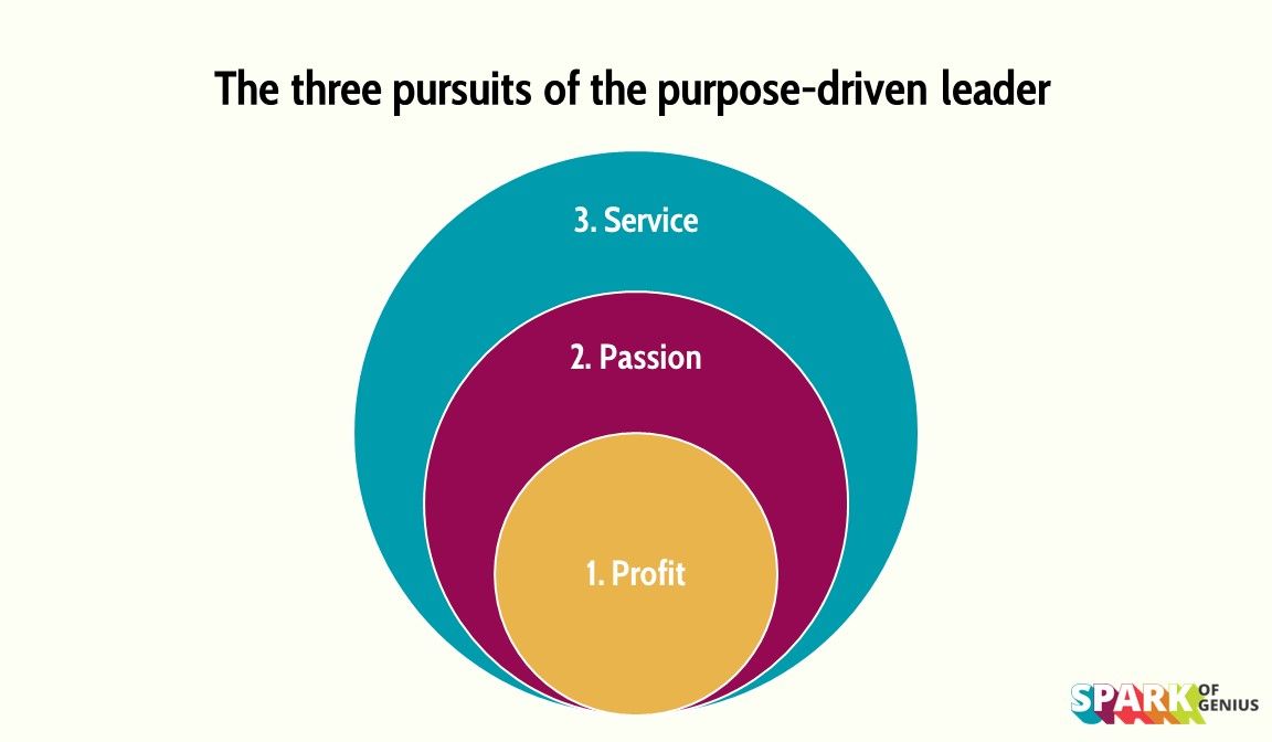 A diagram entitled "The Three Pursuits of the Purpose-Driven Leader" showing three concentric circles: profit, passion, and service